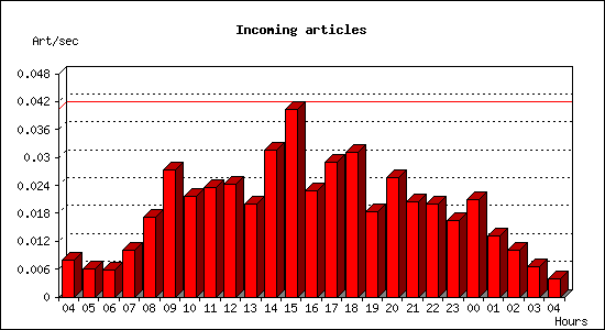 Incoming articles