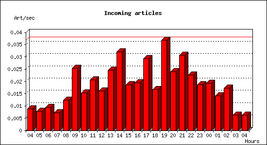 Incoming articles