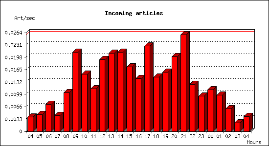 Incoming articles