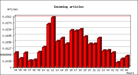 Incoming articles