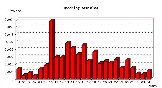 Incoming articles