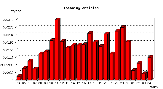 Incoming articles