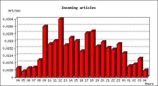 Incoming articles