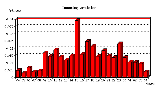 Incoming articles