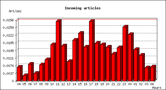 Incoming articles