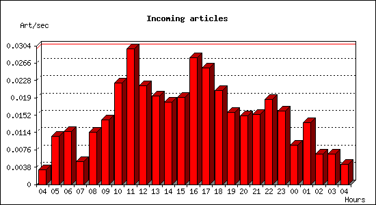 Incoming articles