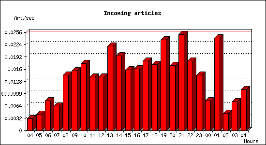 Incoming articles