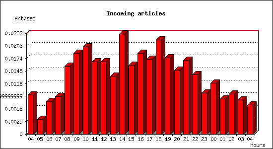 Incoming articles