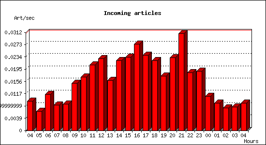 Incoming articles