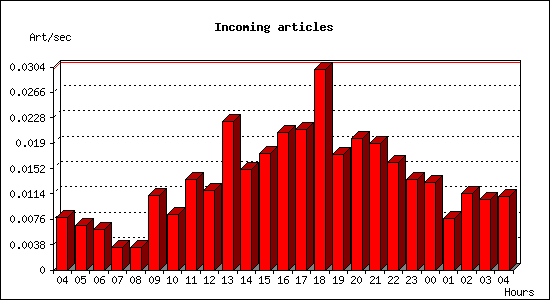 Incoming articles