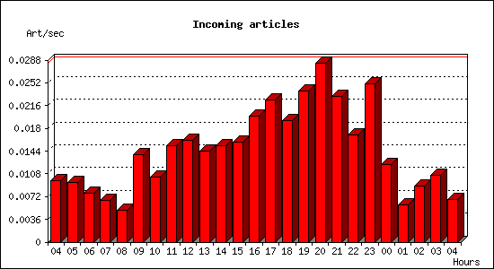 Incoming articles