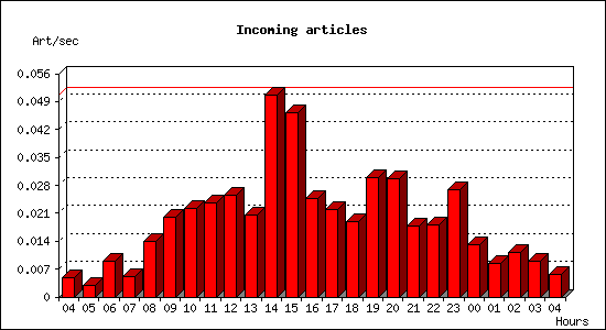 Incoming articles