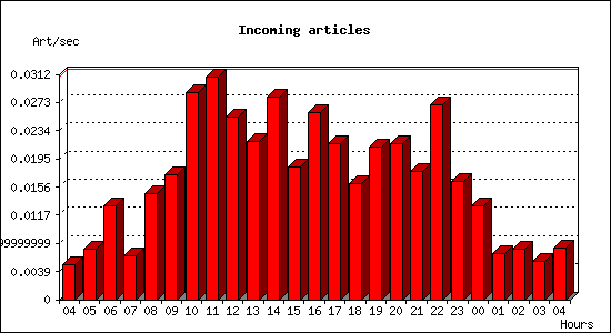 Incoming articles