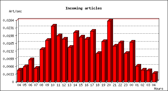 Incoming articles