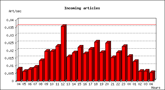 Incoming articles