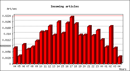 Incoming articles