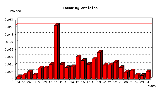 Incoming articles