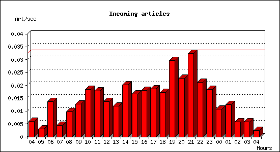 Incoming articles