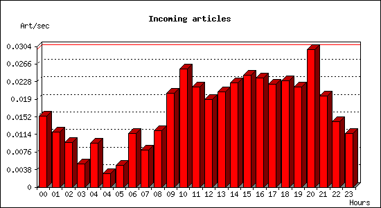 Incoming articles