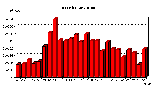 Incoming articles