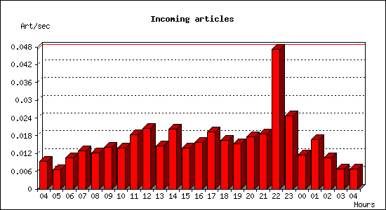 Incoming articles