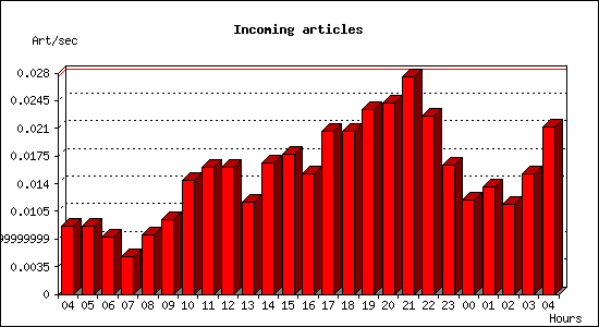 Incoming articles