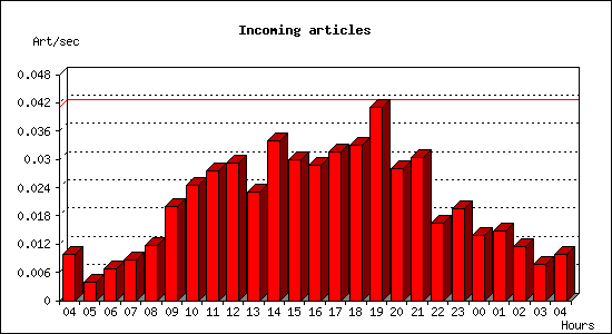 Incoming articles