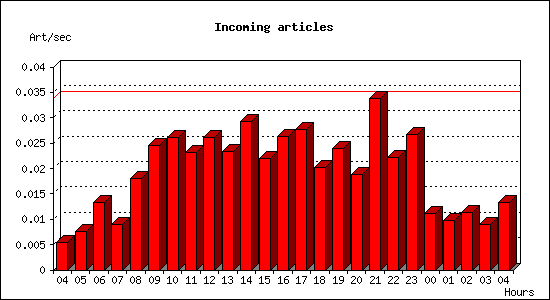 Incoming articles