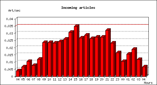 Incoming articles