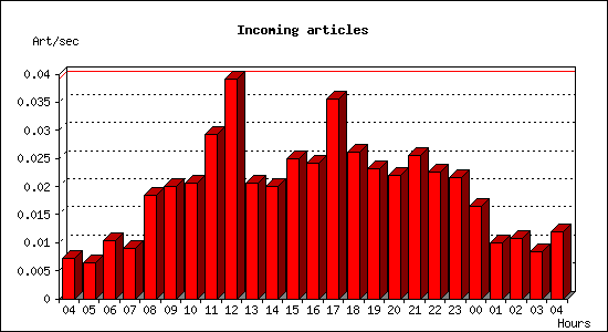 Incoming articles