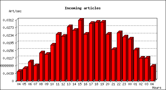 Incoming articles