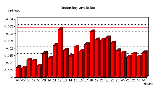 Incoming articles