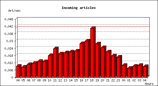 Incoming articles