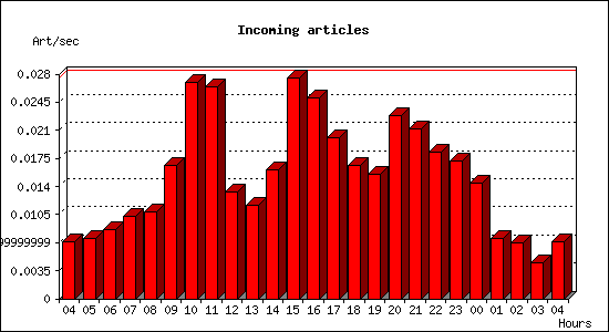 Incoming articles