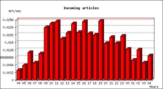 Incoming articles