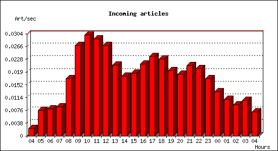 Incoming articles