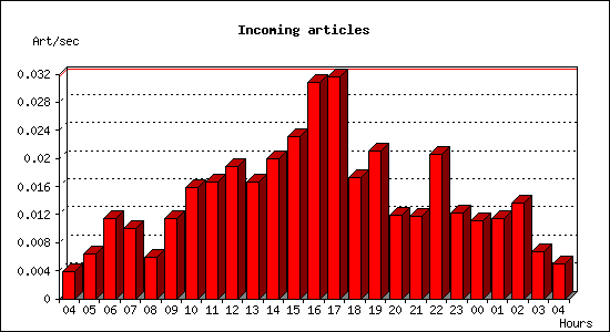 Incoming articles