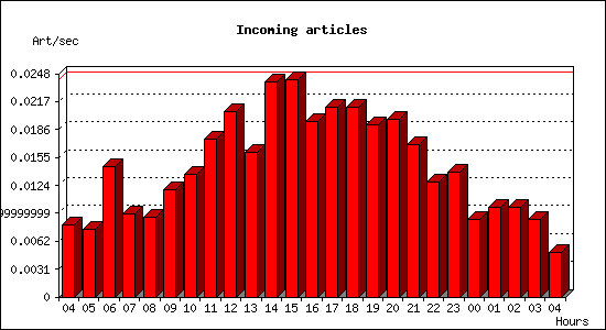 Incoming articles