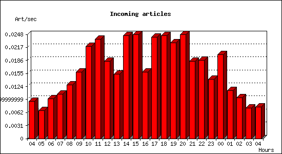 Incoming articles