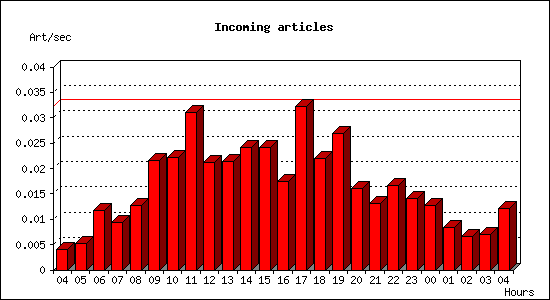 Incoming articles