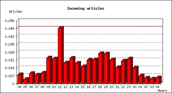 Incoming articles