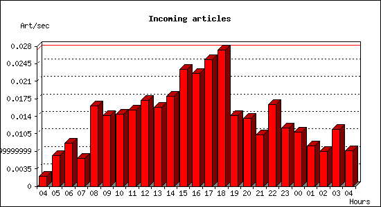 Incoming articles