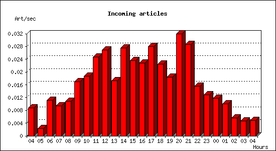 Incoming articles