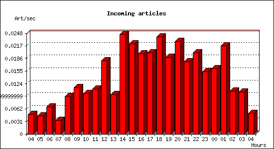 Incoming articles