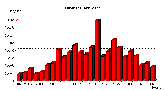 Incoming articles