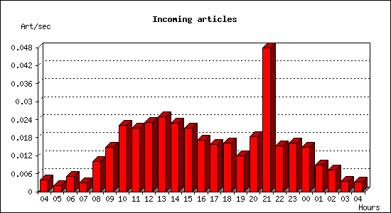 Incoming articles