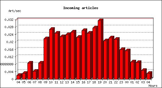 Incoming articles