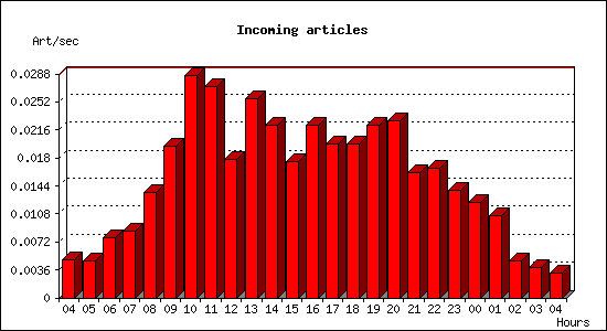 Incoming articles