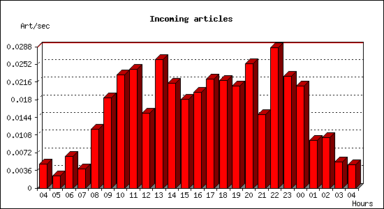 Incoming articles