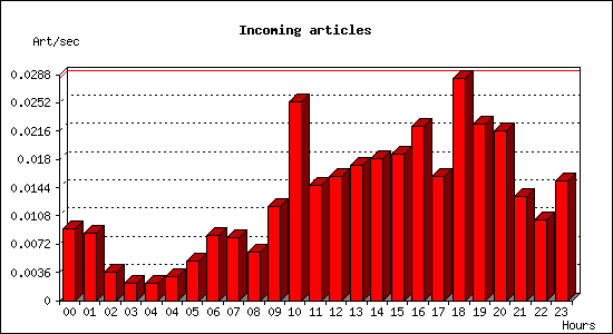 Incoming articles